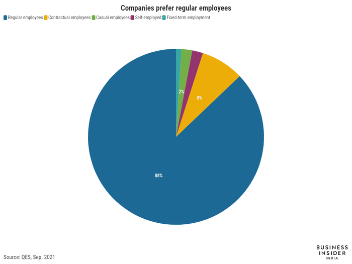 Regular jobs were most common across sectors