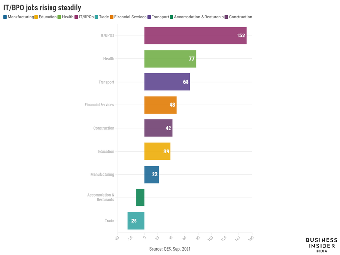 IT/BPO sector jobs more than double