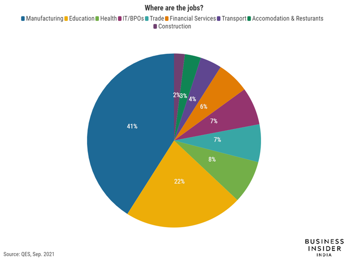 Manufacturing sector employed the most