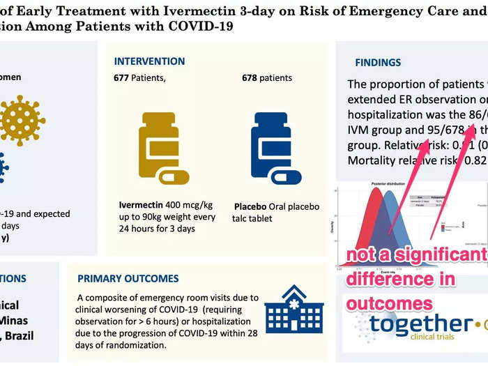 There are a few large, well-controlled trials of ivermectin going on now, which aim to better answer whether ivermectin might help with COVID-19. Early indications don