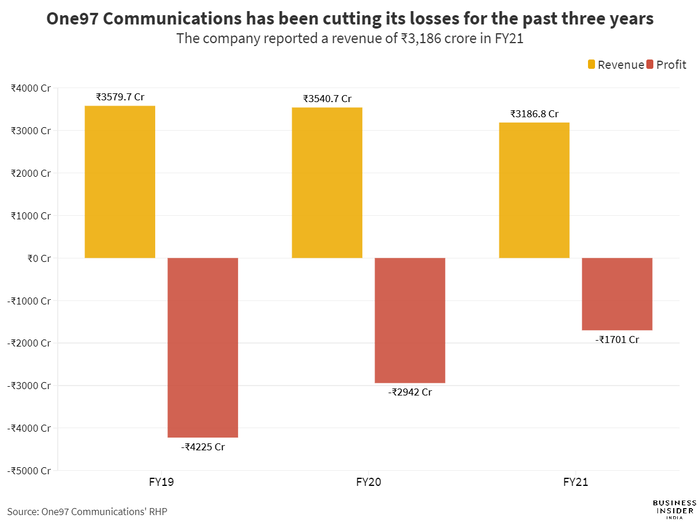 Paytm’s financial health has been getting better over the years