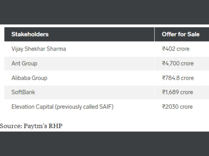 Alibaba is the biggest beneficiary of Paytm’s IPO