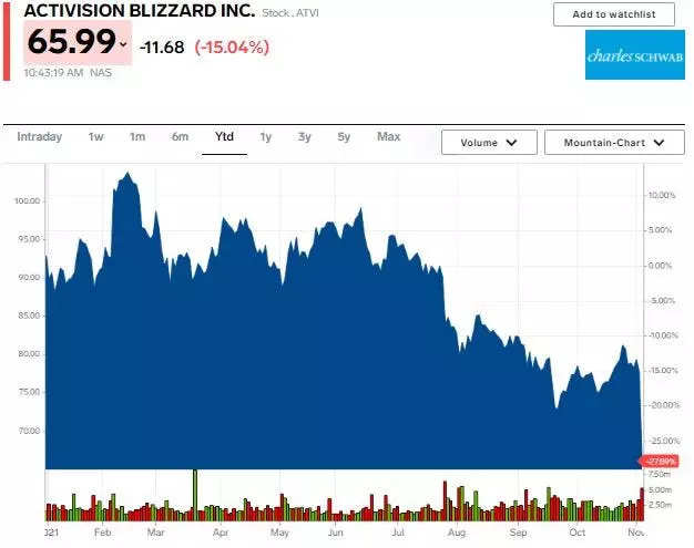 Activision Blizzard stock price