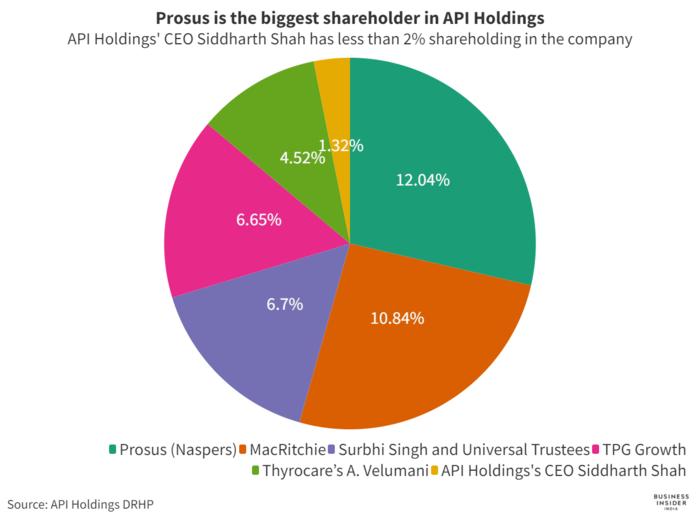 Prosus is the biggest shareholder at API Holdings