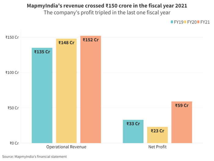 How does MapMyIndia earn?