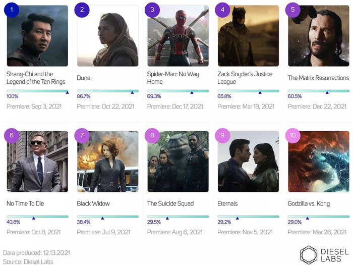 Here are the top 10 movies that earned the most online engagement this year: