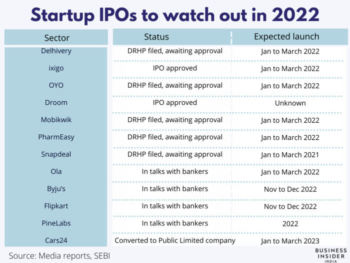 Startup IPOs to watch out in 2022