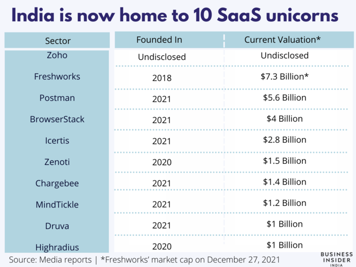 Indian SaaS industry got more sassy