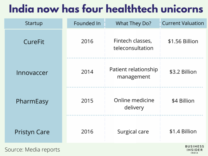 India now has four healthtech unicorns