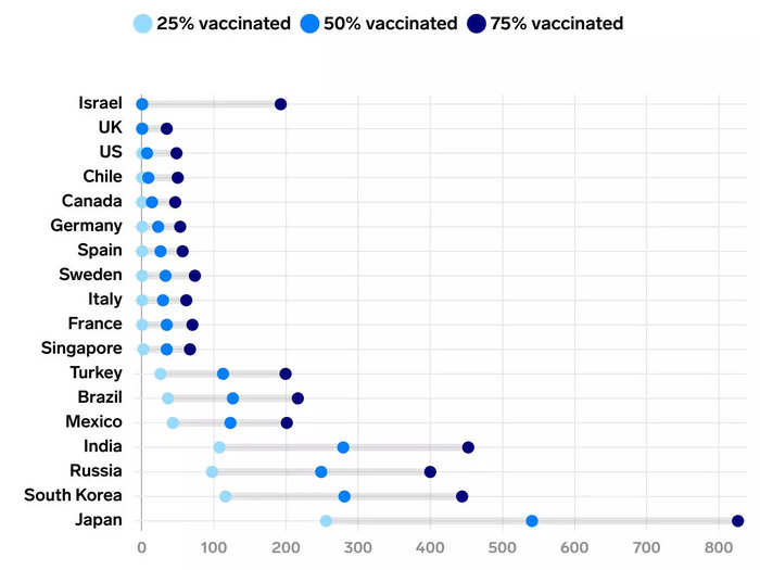 One chart shows how dramatically the pace of vaccinations differs from country to country.