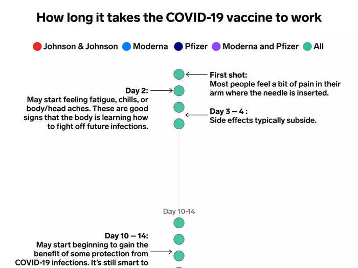 What to expect after a COVID-19 vaccine, from how long side effects last to when protection kicks in.