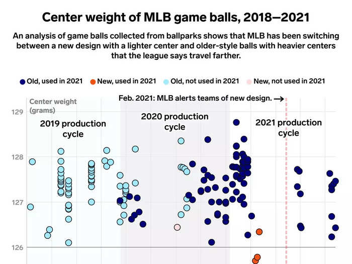 Major League Baseball secretly used 2 different types of baseballs last season.