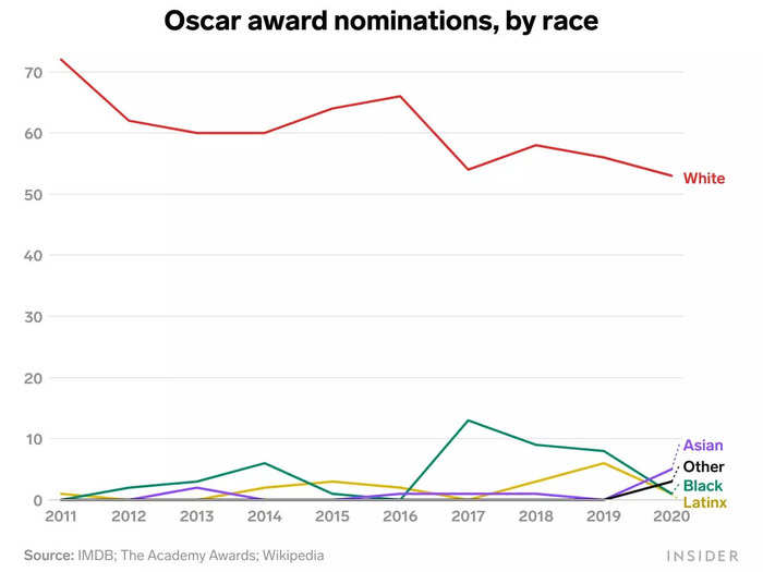 A complete breakdown of the Oscars diversity problem over the past decade