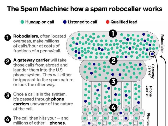 Spam robocalls became profitable scams by exploiting the phone system, but you can stop them.
