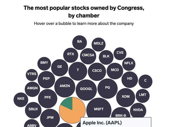 These are the 50 top stocks that members of Congress own.