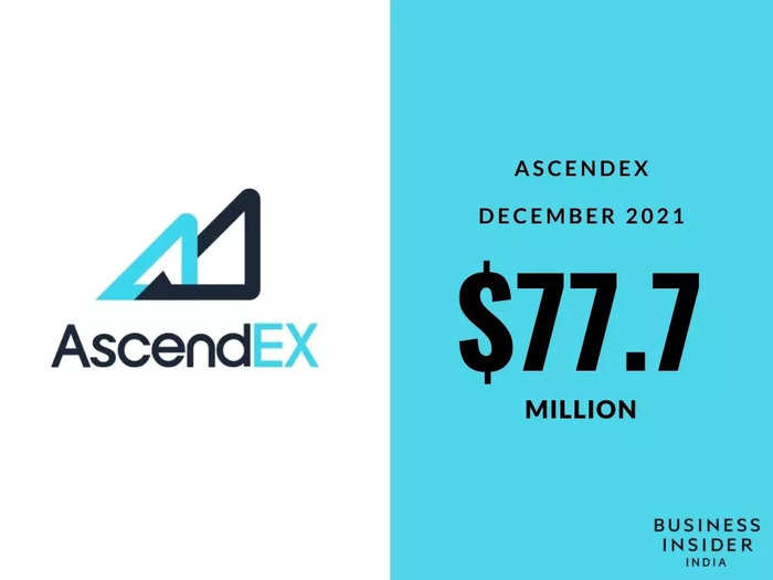 AscendEX – $77.7 million stolen in December 2021
