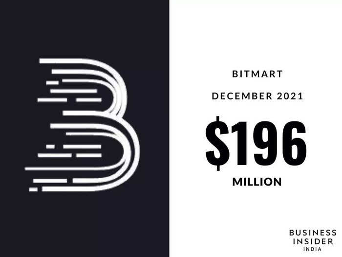 BitMart – $196 million stolen in December 2021