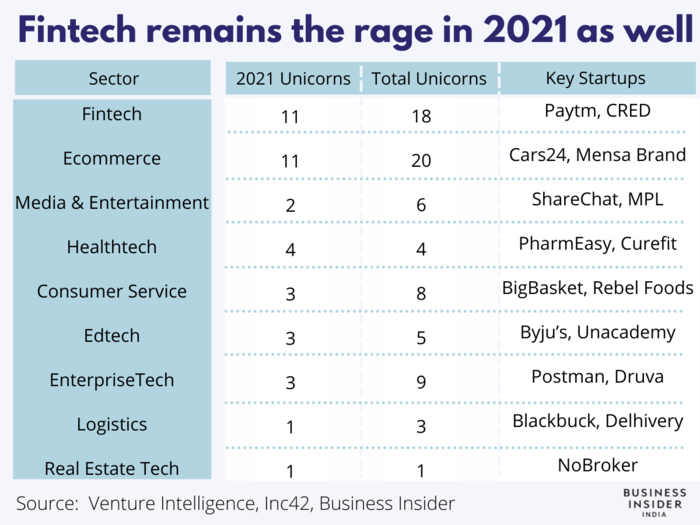 Fintech remains the rage