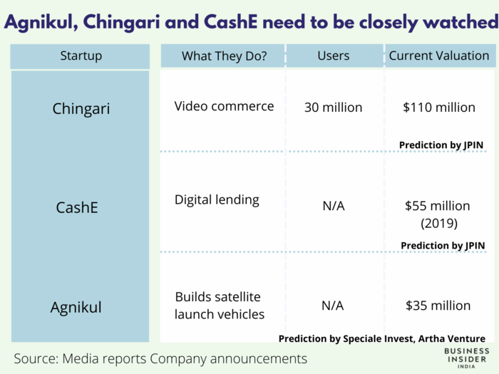 We may have our first spacetech unicorn, say investors