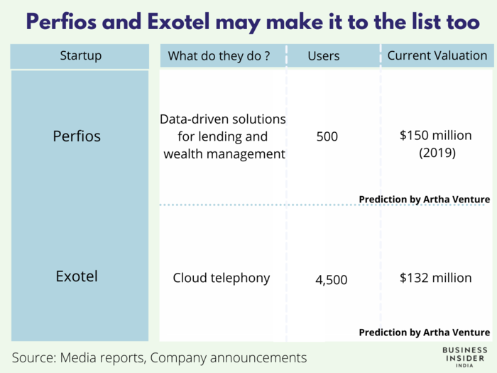 Investors are also counting on data-driven, cloud telephony solutions