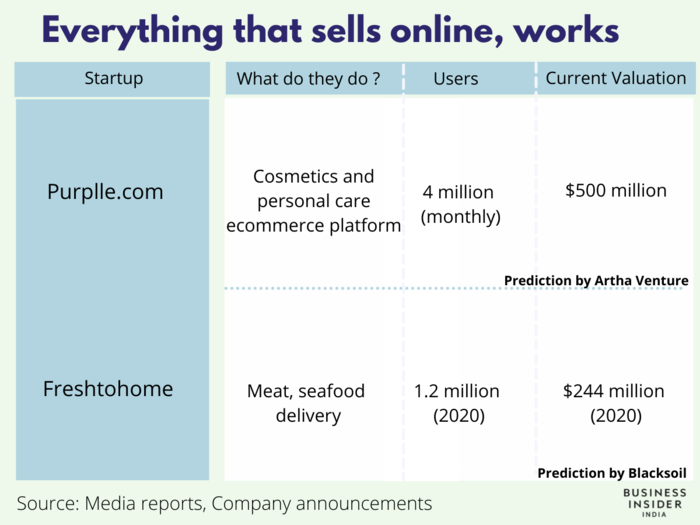 At least two ecommerce players will turn unicorn in 2022