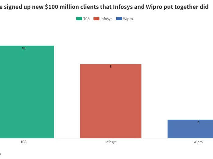 4. New $100 million clients