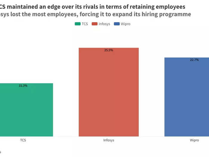 3. Attrition rate