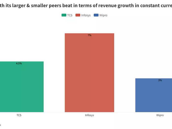 1. Revenue growth in constant currency