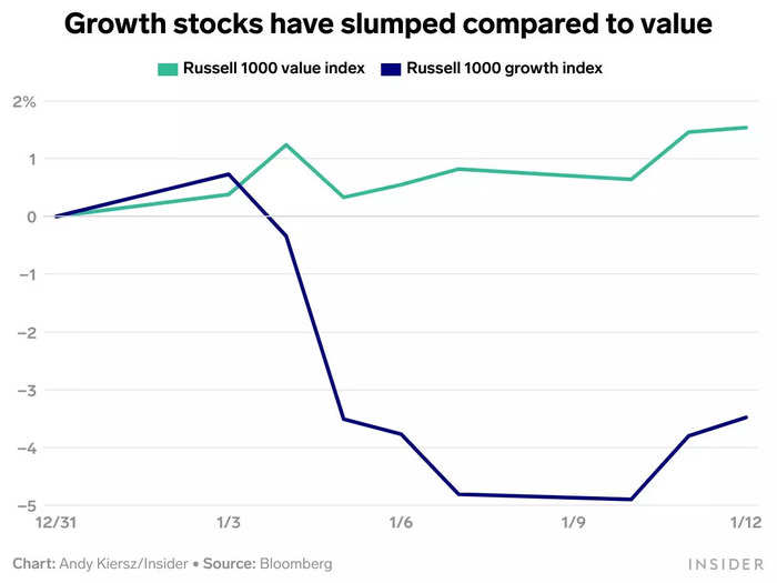 Growth vs value stocks