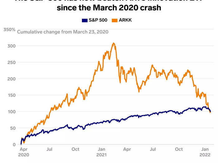 ARKK Ark Innovation ETF versus S&P 500