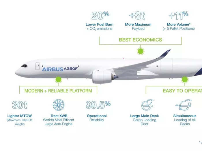 Meanwhile, like the 777-8F, Airbus