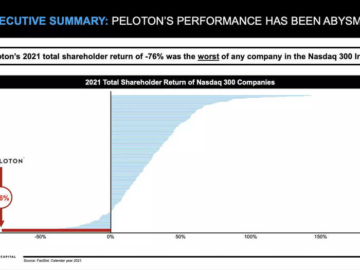 The deck starts by pointing out that Peloton had the worst 2021 performance in the Nasdaq 300 by a wide margin.