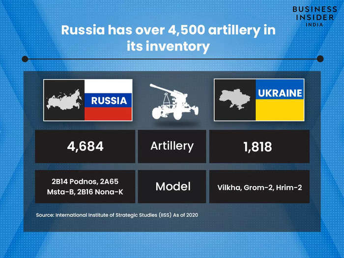 Russia has over 4,500 artillery in its inventory