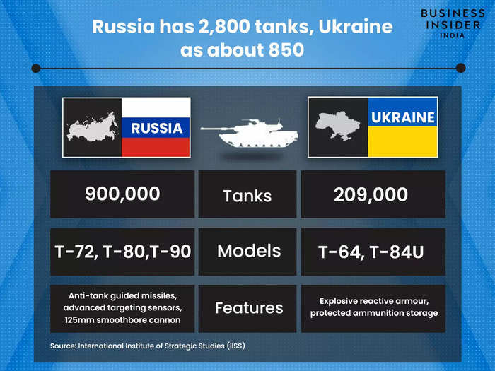 Russia has 2,800 tanks, Ukraine as about 850