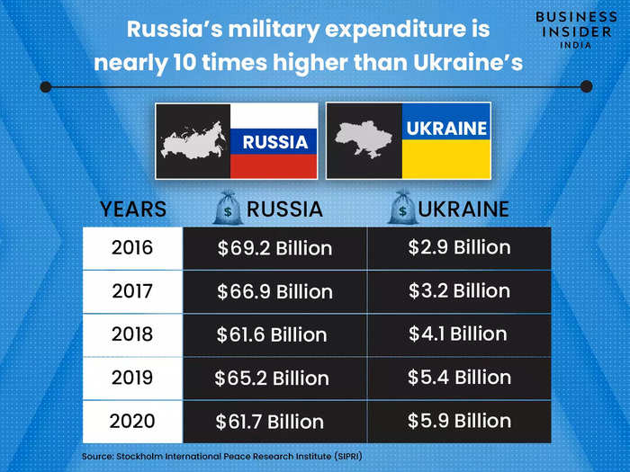 Russia’s military expenditure is nearly 10 times higher than Ukraine’s