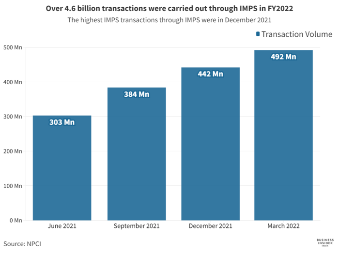 Over ₹37,00,000 crore was transferred through IMPS in FY2022