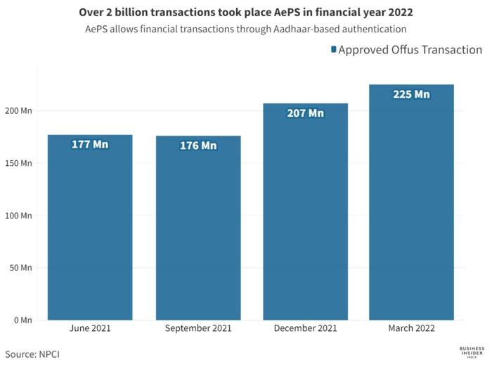 Over 2 billion transactions took place AePS in financial year 2022