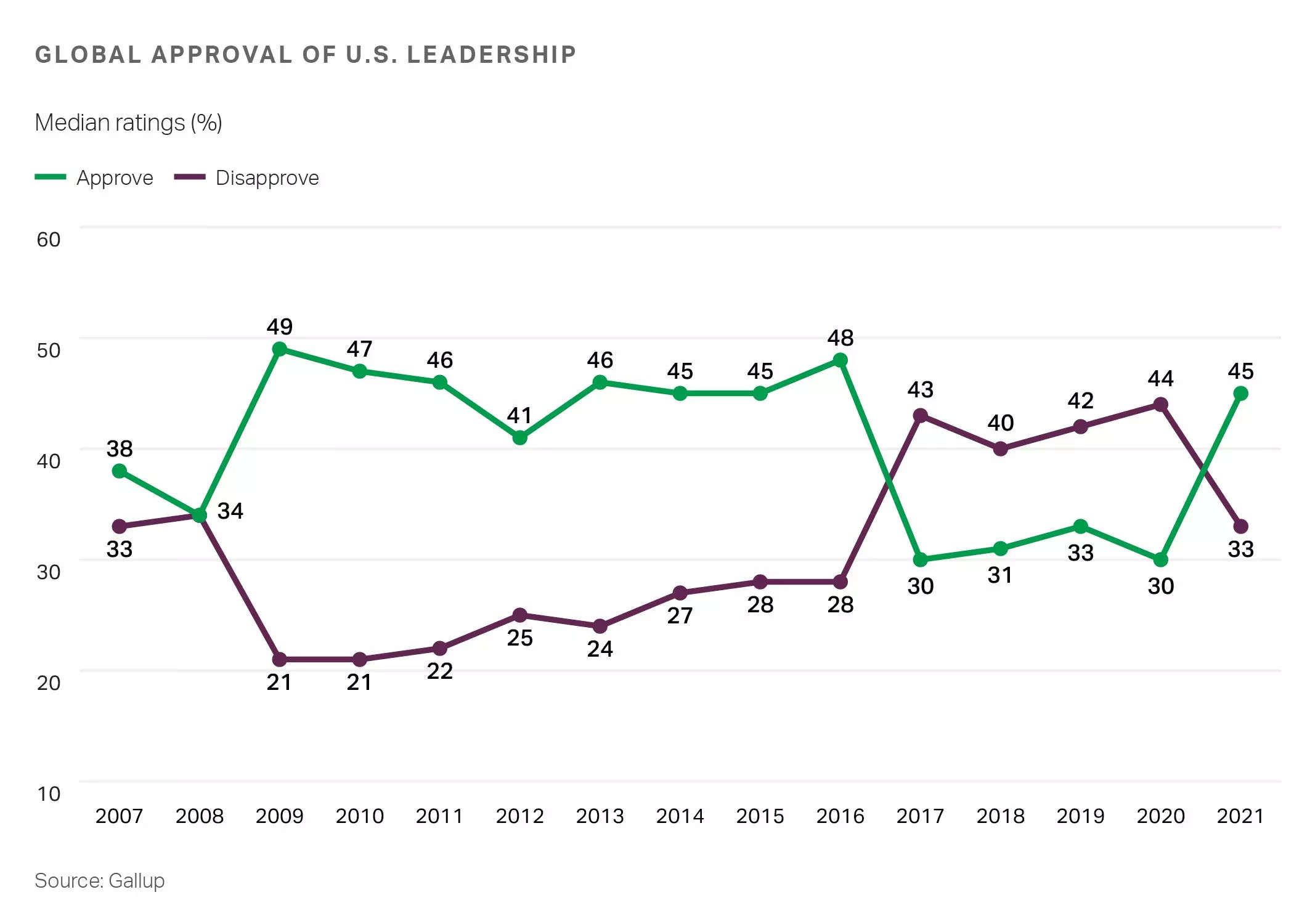 A Gallup graph showing global approval of the US