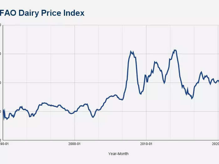 5. Dairy prices rose 2.6% in February, marking the index