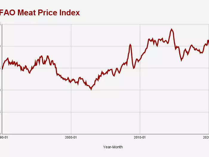 4. Meat prices jumped 5% from February due to bird flu and increased demand.