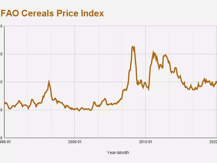 3. Cereal prices rose almost 20% on-month due to supply disruptions.