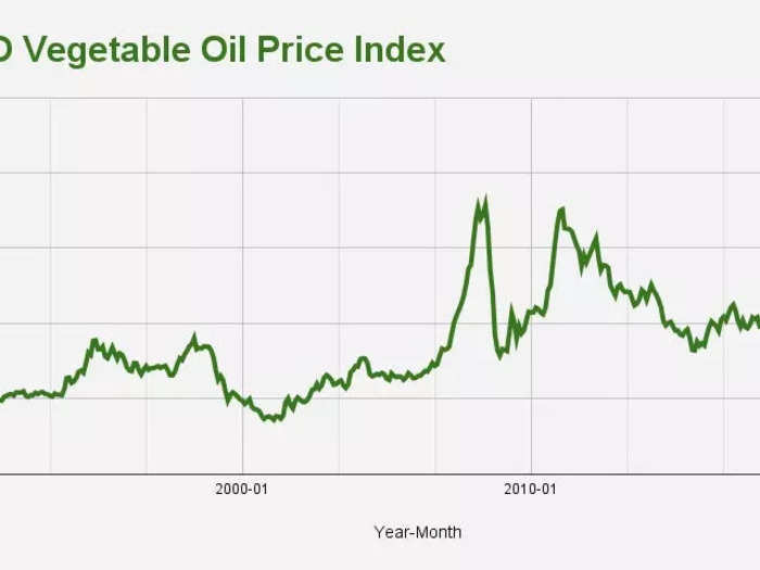 2. Vegetable-oil prices were up almost 25% in a month.