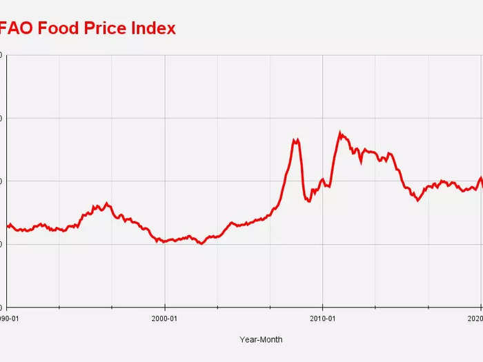 1. World food prices made 