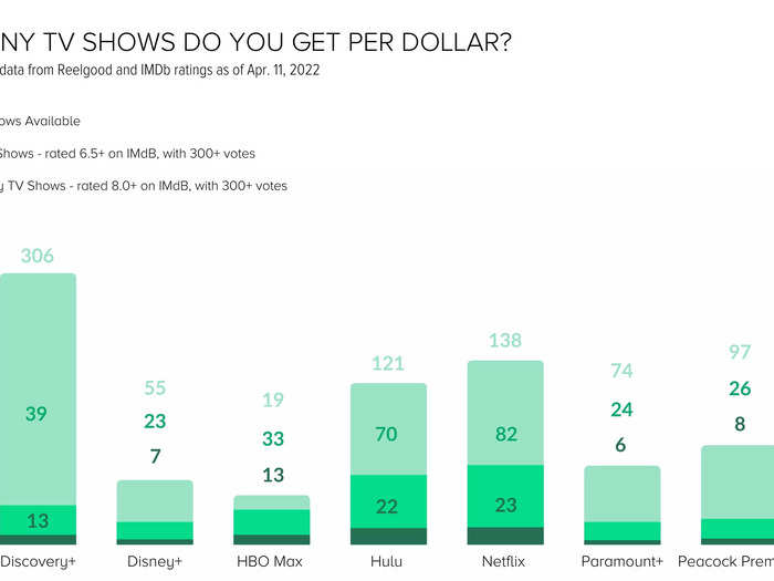 Discovery+ gets its subscribers the most TV shows per dollar.