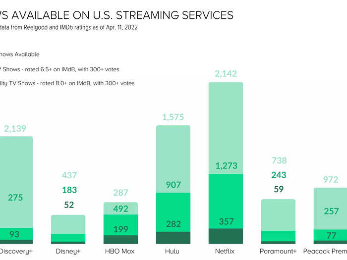 Netflix surpassed Prime Video in the total number of TV shows it offers.