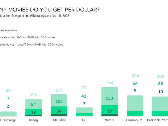 Prime Video also gets you the most movies per dollar, with Netflix, Peacock, and Paramount+ in a tight race for second.