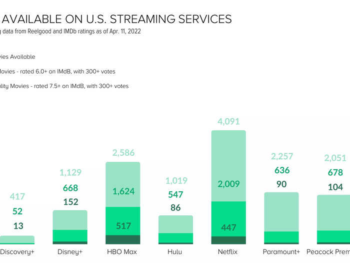 Prime Video has the most movies of any service, but HBO Max has the most "high-quality" movies.