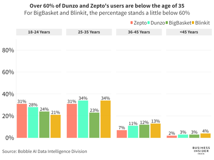 Most app users are below the age of 35