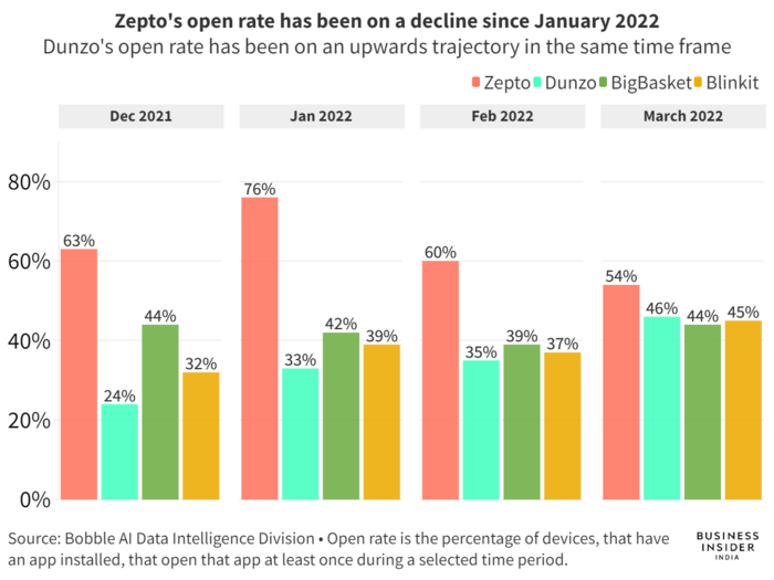 Dunzo, BigBasket and Blinkit are catching up