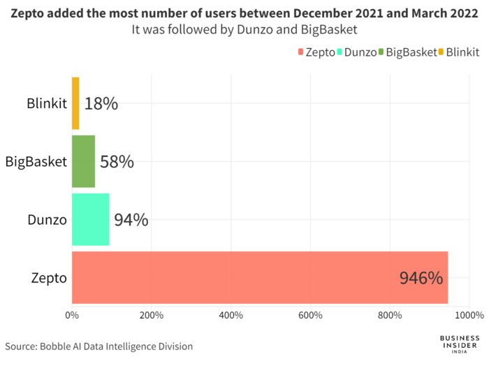 Zepto stands at the first spot in terms of user addition